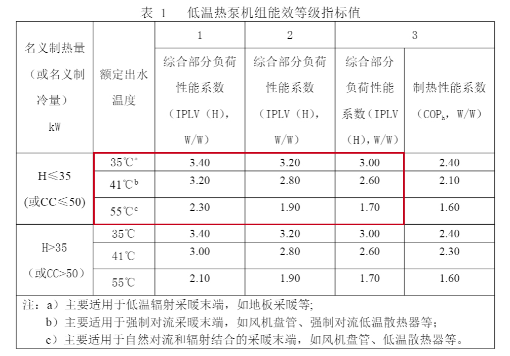 行业洗牌|发改委拟对优质空气能进行引导，太阳雨空气能IPLV(H)超3.6位列“先进水平”