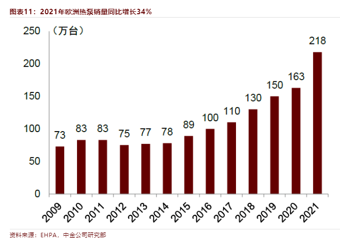 欧洲的能源紧缺、电价上涨，催生热泵需求