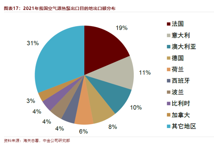 欧洲的能源紧缺、电价上涨，催生热泵需求