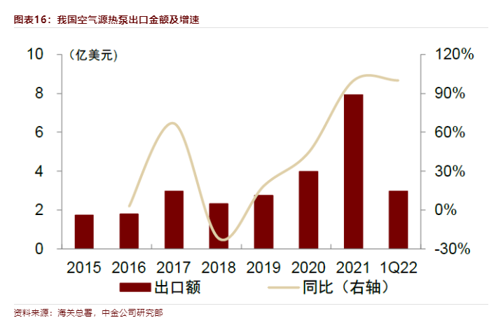 欧洲的能源紧缺、电价上涨，催生热泵需求