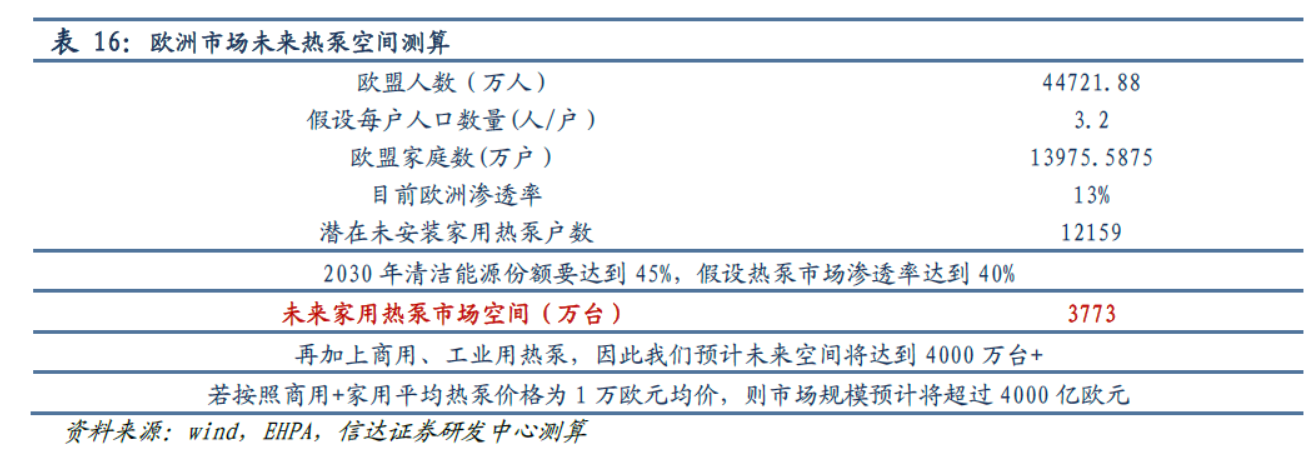 证券分析密集覆盖，热泵行业将迎来“历史性机遇”