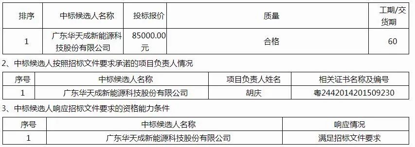 中广欧特斯、派沃、华天成、生能、哈思、TCL、荣事达等确定为闻喜县煤改电项目中标候选人