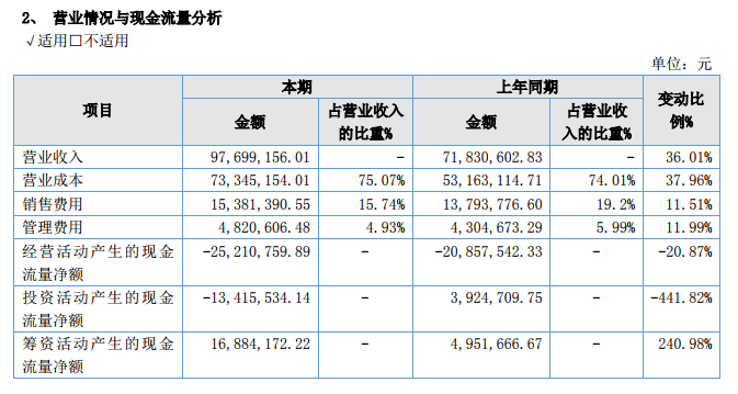 派沃股份2022年上半年营收超9769.9万 同比增长36.01%