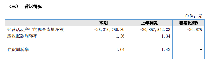 派沃股份2022年上半年营收超9769.9万 同比增长36.01%