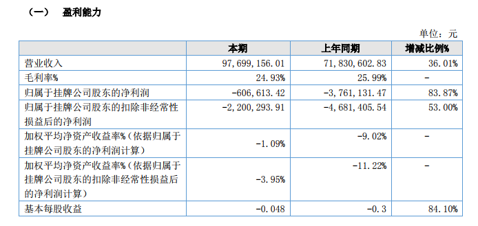 派沃股份2022年上半年营收超9769.9万 同比增长36.01%