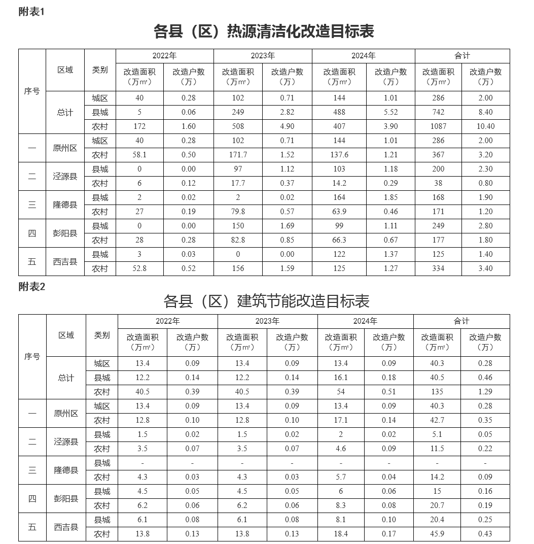 总投资62192万！固原市冬季清洁取暖项目实施方案发布