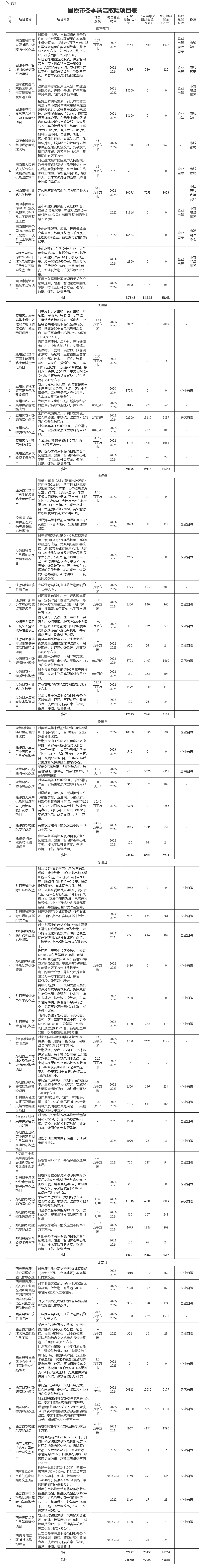 总投资62192万！固原市冬季清洁取暖项目实施方案发布