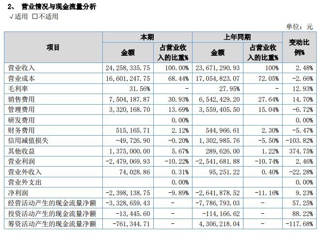 同益科技2022年半年报：营收2425.83万元，同比增长2.48%