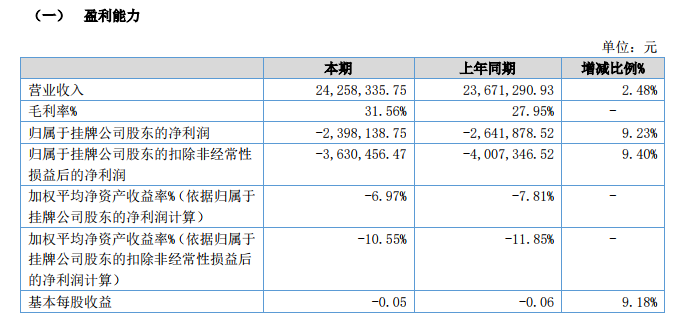 同益科技2022年半年报：营收2425.83万元，同比增长2.48%