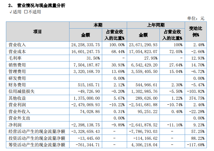 同益科技2022年半年报：营收2425.83万元，同比增长2.48%