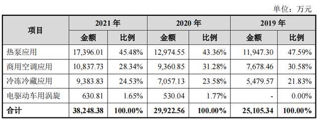 英华特创业板首发过会 拟募资用于新建年产50万台涡旋压缩机项目