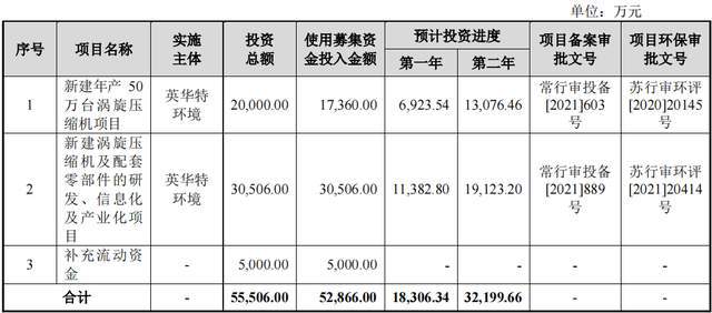 英华特创业板首发过会 拟募资用于新建年产50万台涡旋压缩机项目