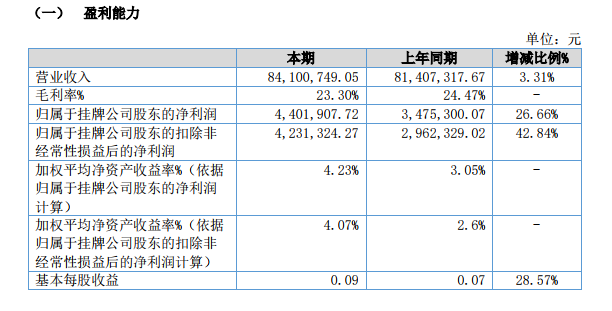 华天成2022年上半年营收8410.07万元 同比增长3.31%