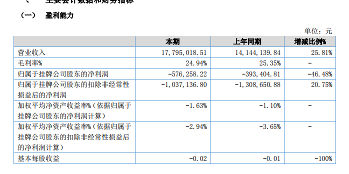 光腾新能2022年上半年营收1779.50万元，同比增长25.81%