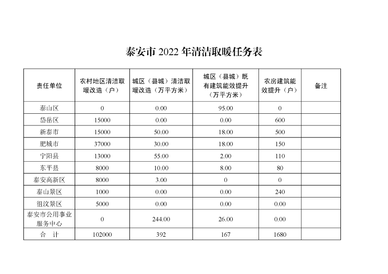 改造10.2万户！泰安市2022年冬季清洁取暖实施方案发布