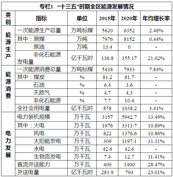 宁夏“十四五”规划：有序推进“煤改气”、“煤改电”，推广空气源热泵等设施