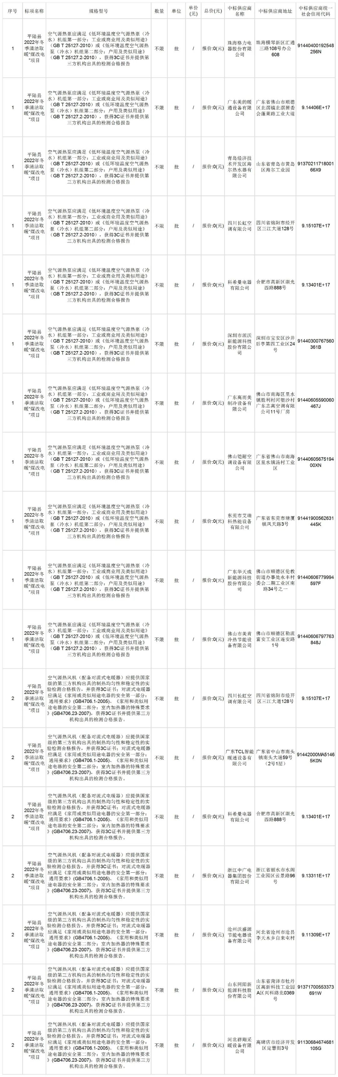 中广欧特斯、派沃、美肯、铠耐、华天成、格力、美的、海尔、高而美、长虹、TCL等中标平陆县“煤改电”项目