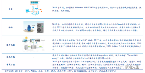 当热泵遇见光伏！欧美市场空间1400亿美元 这些公司卡位布局相关产品