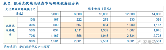 当热泵遇见光伏！欧美市场空间1400亿美元 这些公司卡位布局相关产品