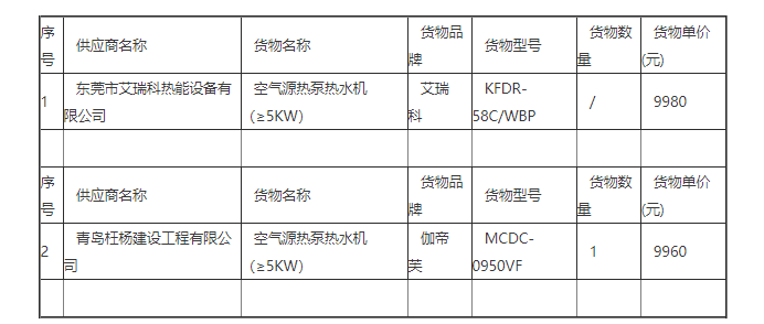 四季沐歌、中广欧特斯、海尔、派沃、美的、华天成等中标青岛清洁取暖项目