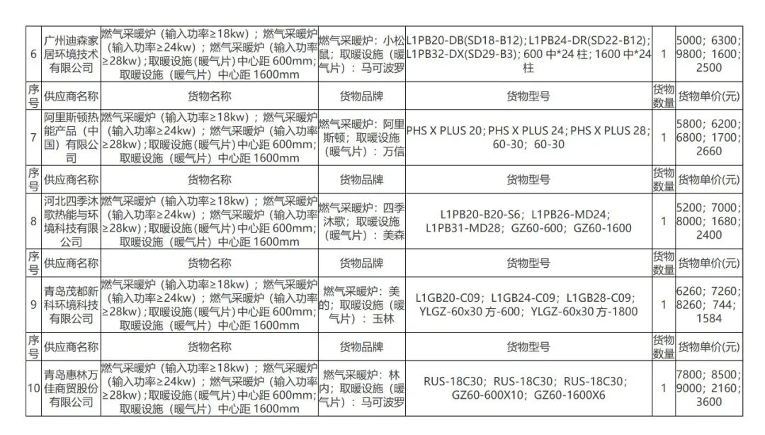 四季沐歌、中广欧特斯、海尔、派沃、美的、华天成等中标青岛清洁取暖项目