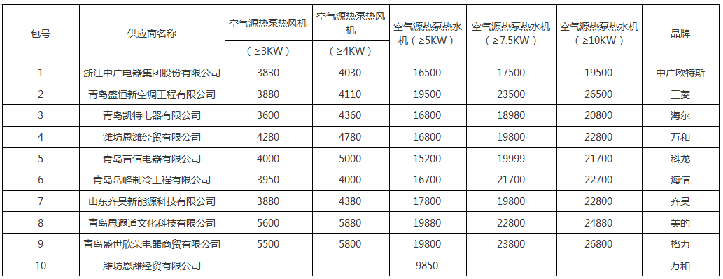 四季沐歌、中广欧特斯、海尔、派沃、美的、华天成等中标青岛清洁取暖项目