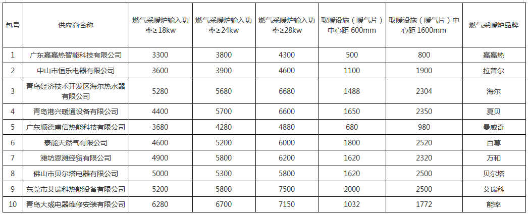 四季沐歌、中广欧特斯、海尔、派沃、美的、华天成等中标青岛清洁取暖项目