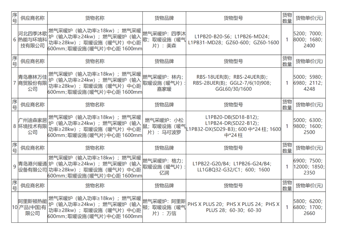 四季沐歌、中广欧特斯、海尔、派沃、美的、华天成等中标青岛清洁取暖项目