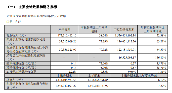 申菱环境：2022年前三季度营收15.56亿元，净利上升63.21%