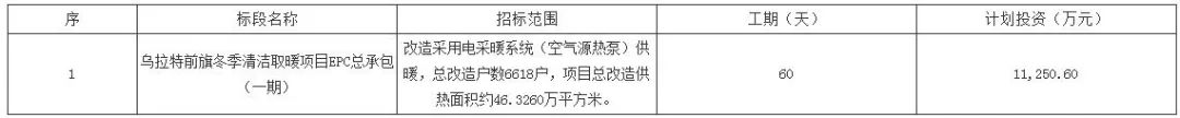 1.125亿！总改造户数6618户，乌拉特前旗冬季清洁取暖项目（一期）招标公告