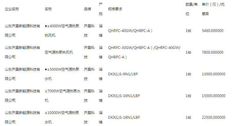 中广欧特斯、四季沐歌、纽恩泰、现代莱恩等中标青岛即墨区电代煤项目