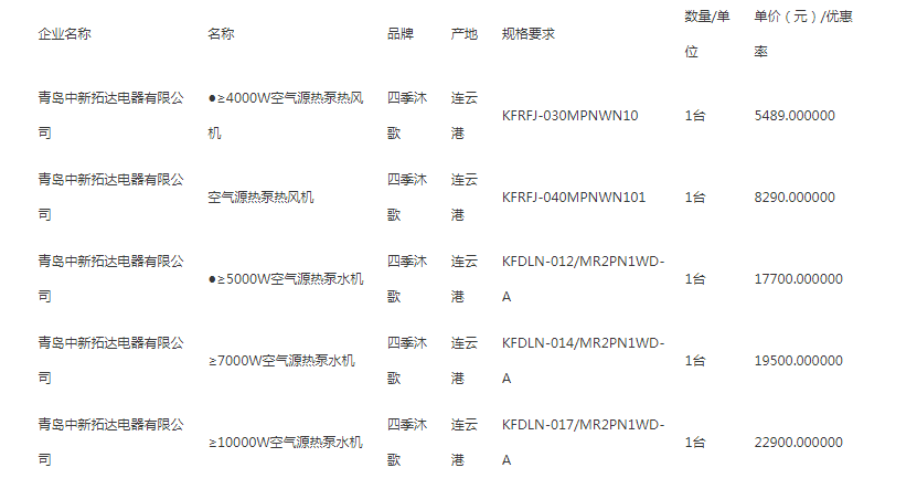 中广欧特斯、四季沐歌、纽恩泰、现代莱恩等中标青岛即墨区电代煤项目