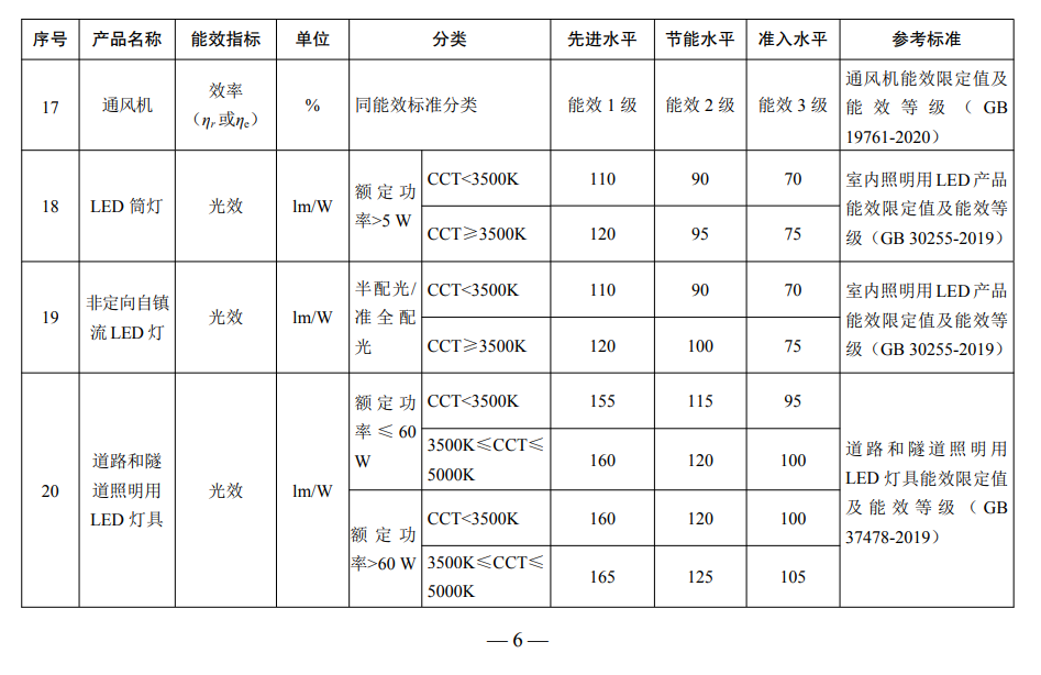 空气源热泵、热泵热水器等多款产品入选重点用能产品设备