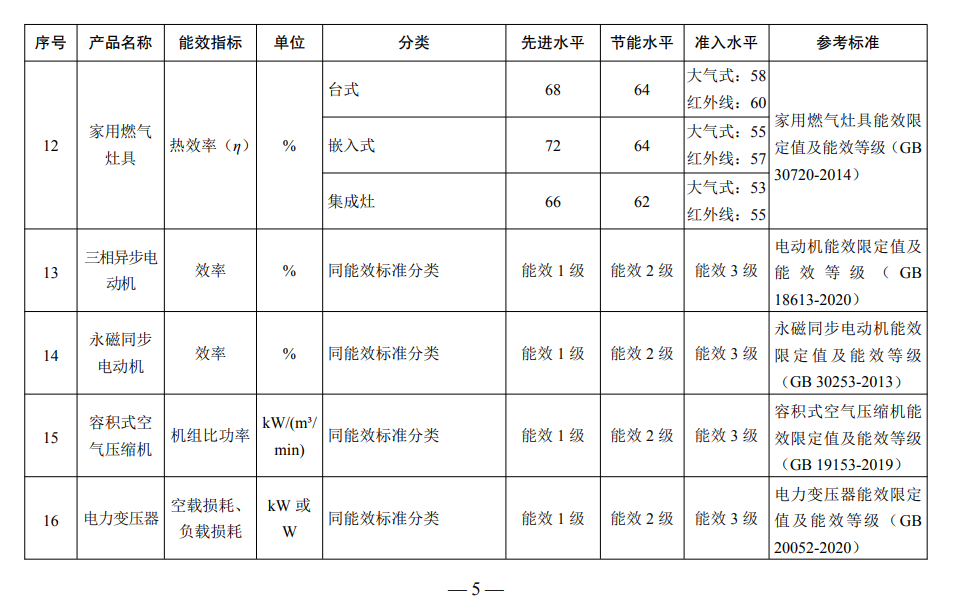 空气源热泵、热泵热水器等多款产品入选重点用能产品设备