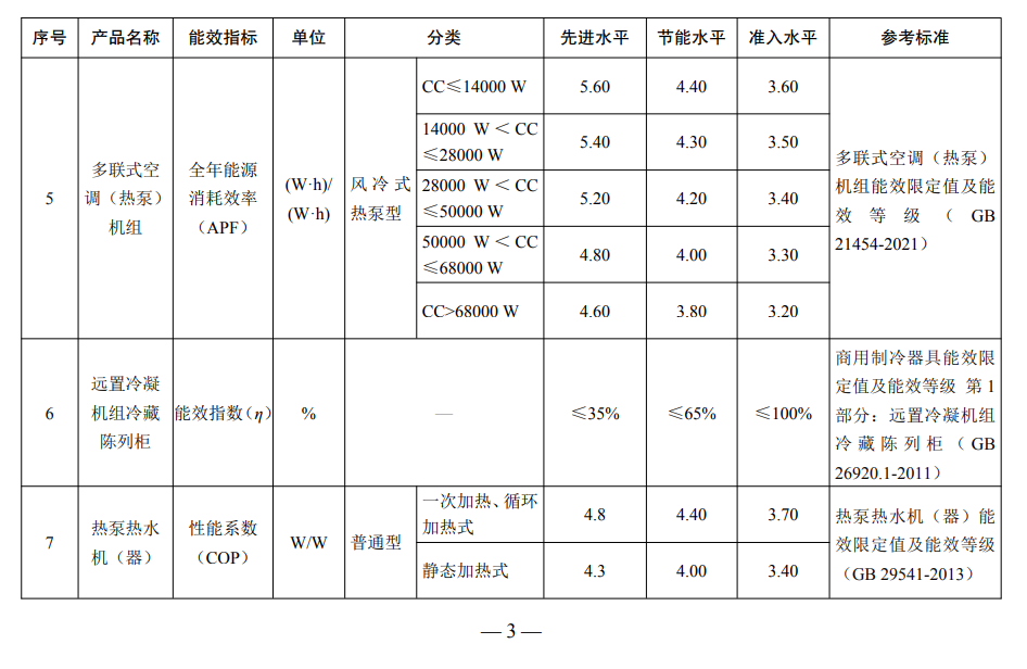 空气源热泵、热泵热水器等多款产品入选重点用能产品设备