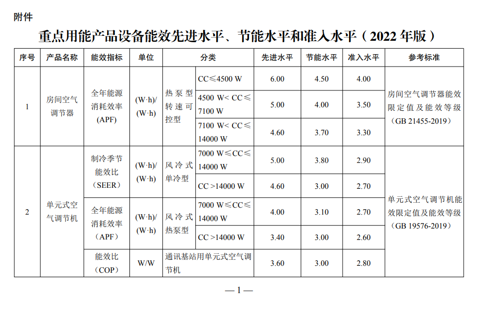 空气源热泵、热泵热水器等多款产品入选重点用能产品设备