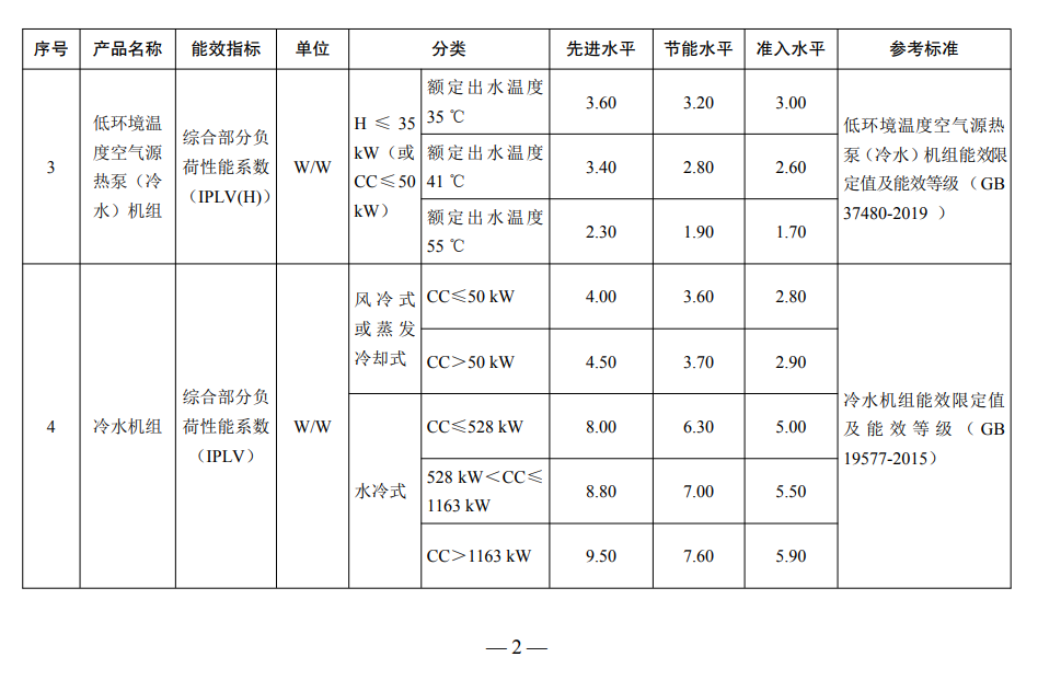 空气源热泵、热泵热水器等多款产品入选重点用能产品设备