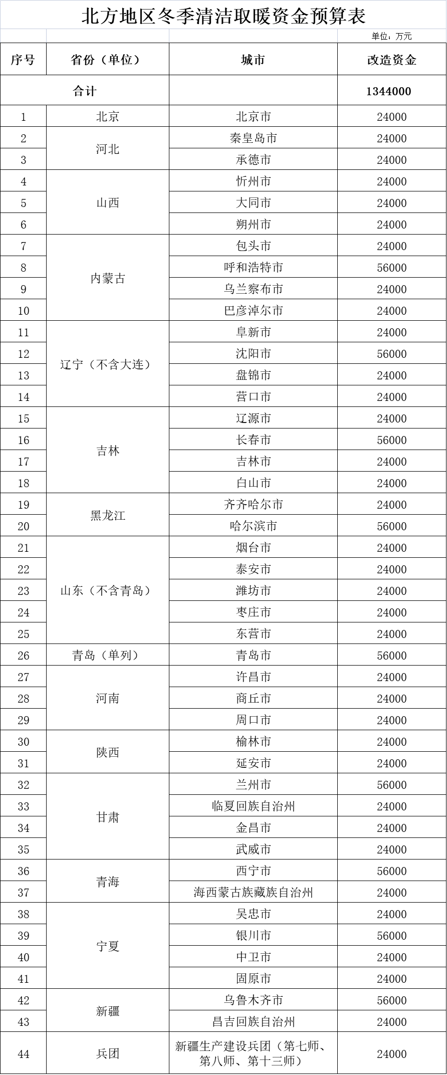 134.4亿！财政部下达2023北方地区冬季清洁供暖资金预算