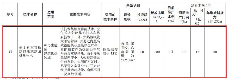 国家重点推广的低碳技术目录（第四批）发布，涉及两项热泵相关技术