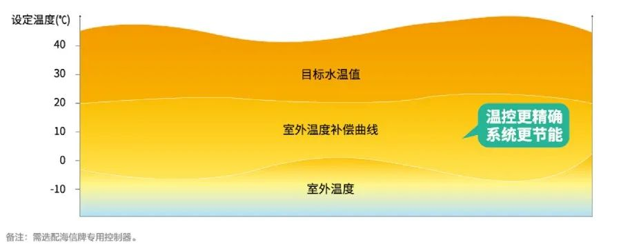 “对比烧煤费用省一半”！海信空气能获用户点赞