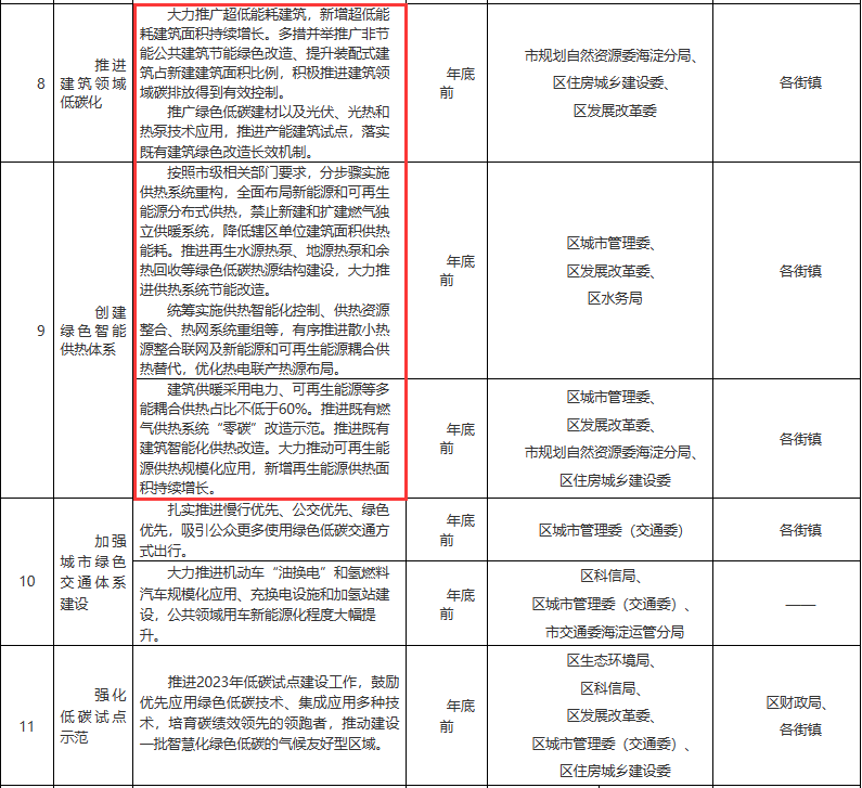 北京海淀区：2023年大力发展辖区热泵、光伏系统