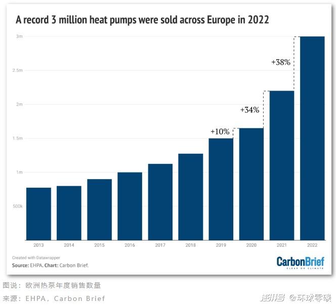 销量狂飙、节能3倍：热泵为何突然成为减碳“神器”