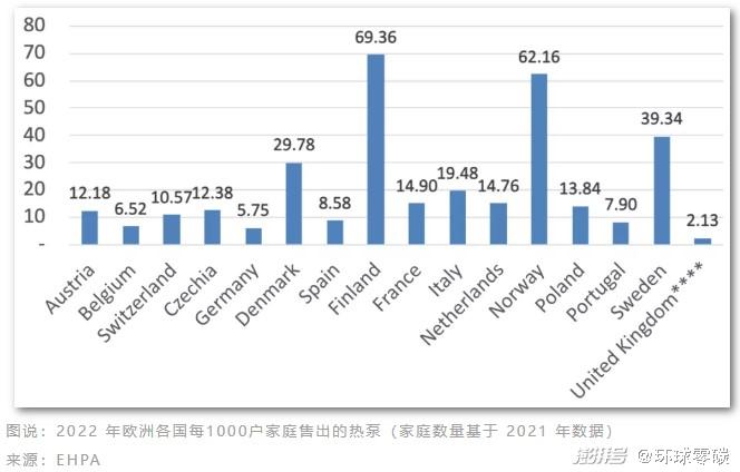 销量狂飙、节能3倍：热泵为何突然成为减碳“神器”