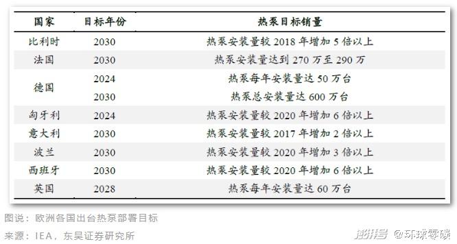 销量狂飙、节能3倍：热泵为何突然成为减碳“神器”