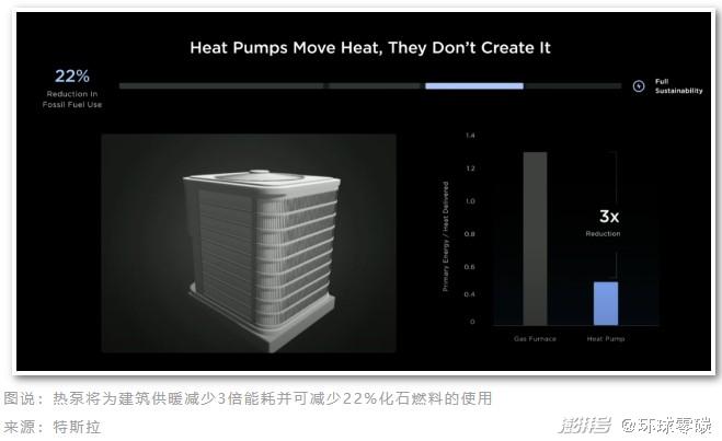 销量狂飙、节能3倍：热泵为何突然成为减碳“神器”