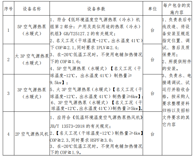 1287万！潍坊昌邑市围子街道清洁取暖空气源热泵采购招标