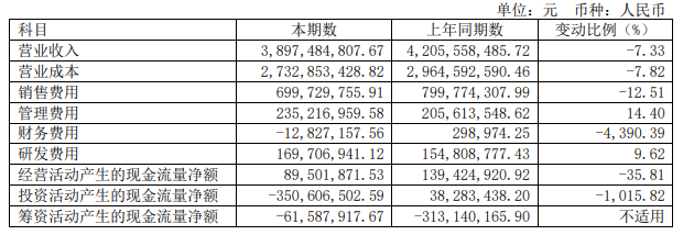 日出东方2022年净利润约2.59亿元 同比增加21.94%