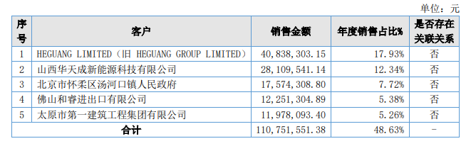 华天成2022年营收2.27亿元，同比增长3.86%