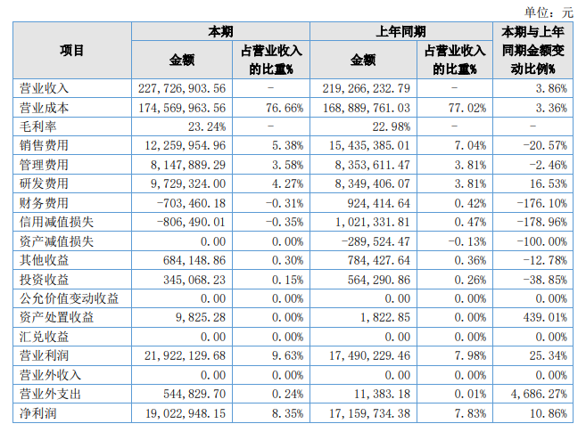 华天成2022年营收2.27亿元，同比增长3.86%