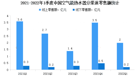 2023年空气能热水器市场规模分析：空气能热水器线上市场同比下降44.3%